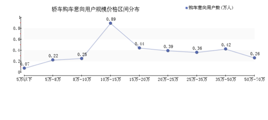 2015年06月重庆轿车行业互联网市场营销数据洞察